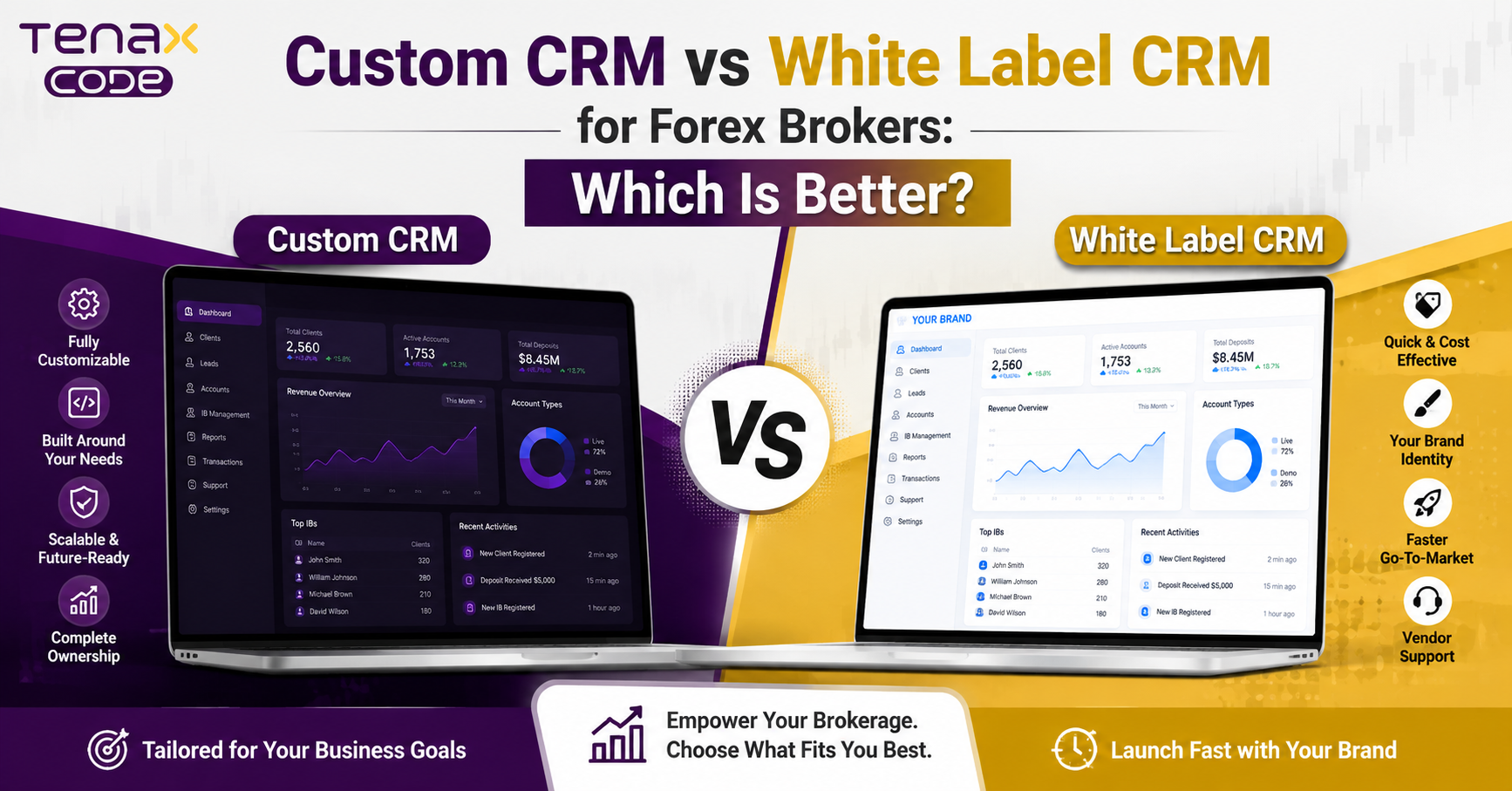 Custom CRM vs White Label CRM for Forex Brokers: Which Is Better?